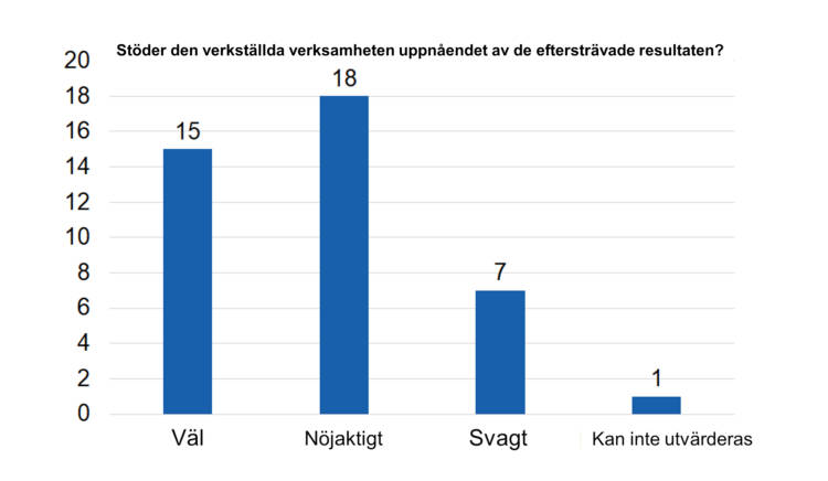 Stöder den verkställda verksamheten uppnåendet av de eftersträvade resultaten? Väl 15, nöjaktigt 18, svagt 7 och kan inte utvärderas 1. 