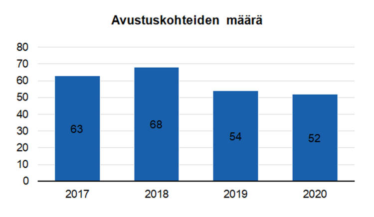 Avustuskohteiden määrä: 2017 63, 2018 68, 2019 54, 2020 52.