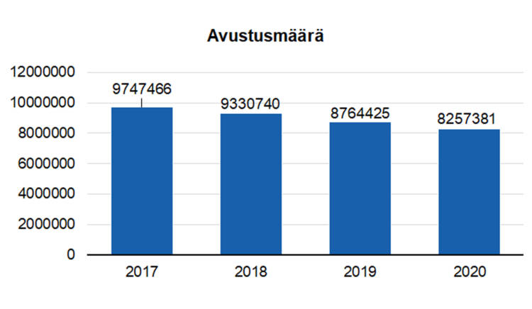 Avustusmäärä: 2017 9747466, 2018 9330740, 8764425, 2020 8257381