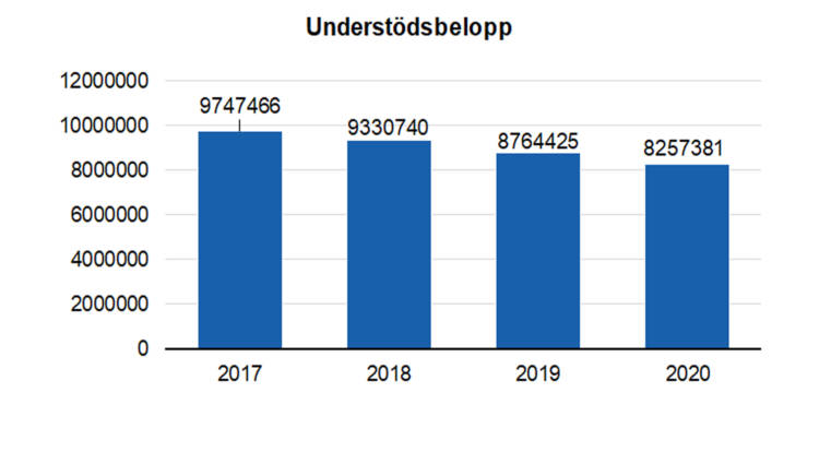 Understödsbelopp: 9747466 i 2017, 9330740 i 2018, 8764425 i 2019 och 8257381 i 2020. 