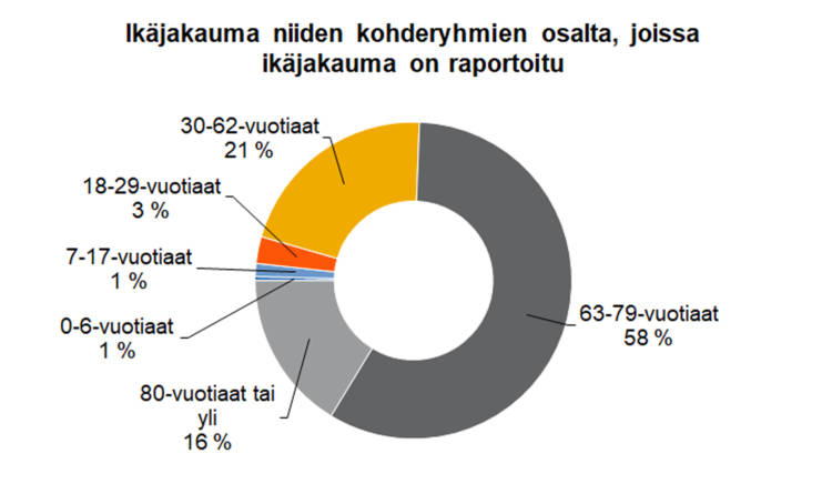 Ikäjakauma niiden kohderyhmien osalta, joissa ikäjakauma on raportoitu: 63-79-vuotiaat 58 %, 80-vuotiaat tai yli 16 %, 30-62-vuotiaat 21 %, 18-29-vuotiaat 3 %, 7-17-vuotiaat 1 %, 0-6-vuotiaat 1 %. 