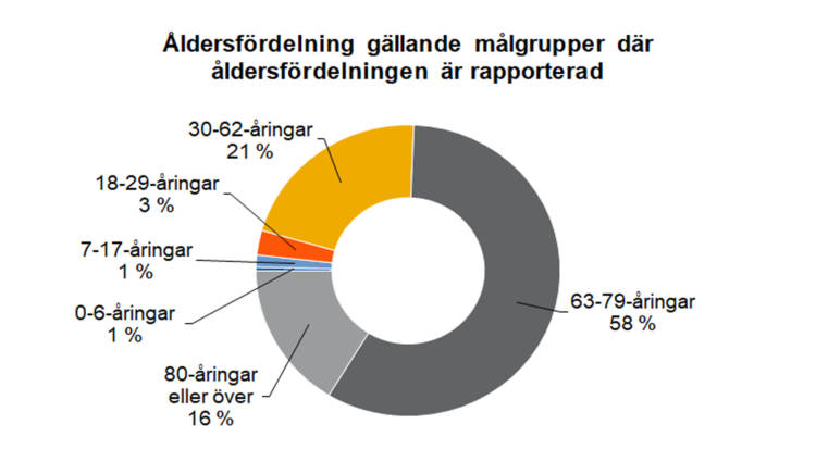 Åldersfördelning gällande målgrupper där åldersfördelningen är rapporterad: 63-79-åringar 58 %, 80-åringar eller över 16 %, 30-62-åringar 21 %, 18-29-åringar 3 %, 7-17-åringar 1 % och 0-6-åringar  1 %. 