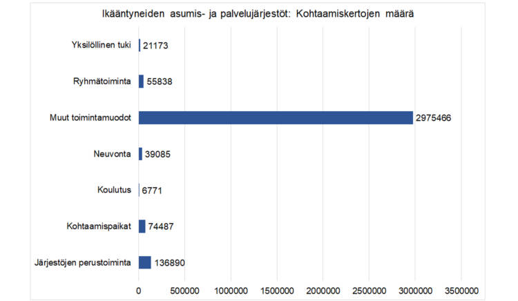 Ikääntyneiden asumis- ja palvelujärjestöt: kohtaamiskertojen määrä: yksilöllinen tuki 21173, ryhmätoiminta 55838, muut toimintamuodot 2975466, neuvonta 39085, koulutus 6771, kohtaamispaikat 74487, järjestöjen perustoiminta 136890. 