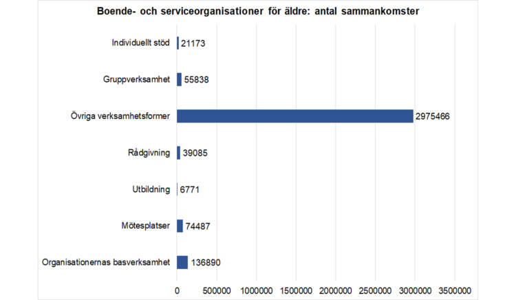 Boende- och serviceorganisationer för äldre: antal sammankomster: individuellt stöd: 21173, gruppverksamhet 55838, övriga verksamhetsformer 2975466, rådgivning 39085, utbildning 6771, mötesplatser 74487 och organisationernas basverksamhet 136890. 