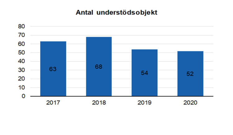 Antal understödsobjekt: 63 i 2017, 68 i 2018, 54 i 2019 och 52 i 2020. 