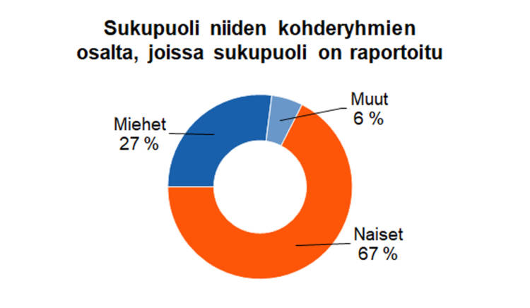 Sukupuoli niiden kohderyhmien osalta, joissa sukupuoli on raportoitu: naiset 67 %, miehet 27 %, muut 6 %. 