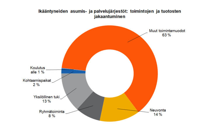 Ikääntyneiden asumis- ja palvelujärjestöt: toimintojen ja tuotosten jakaantuminen: muut toimintamuodot 63 %, neuvonta 14 %, ryhmätoiminta 8 %, yksilöllinen tuki 13 %, kohtaamispaikat 2 %, koulutus alle 1 %. 