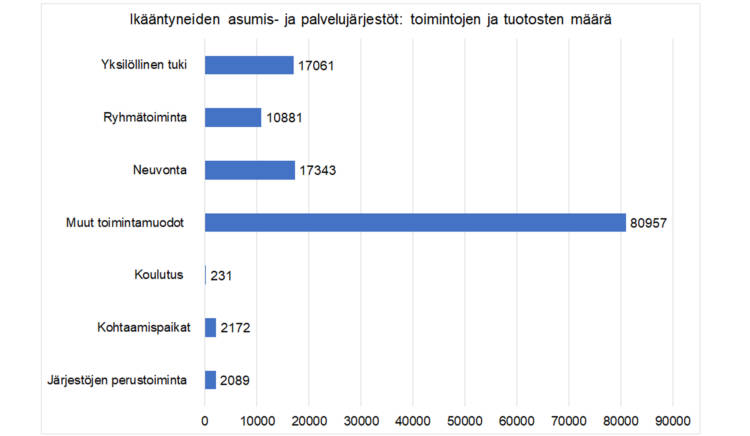 Ikääntyneiden asumis- ja palvelujärjestöt: toimintojen ja tuotosten määrä: yksilöllinen tuki 17061, ryhmätoiminta 10881, neuvonta 17343, muut toimintamuodot 80957, koulutus 231, kohtaamispaikat 2172, järjestöjen perustoiminta 2089. 