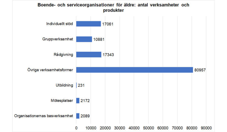 Boende- och serviceorganisationer för äldre: antal verksamheter och produkter: individuellt stöd 17061, gruppverksamhet 10881, rådgivning 17343, övriga verksamhetsformer 80957, utbildning 231, mötesplatser 2172 och organisationernas basverksamhet 2089. 