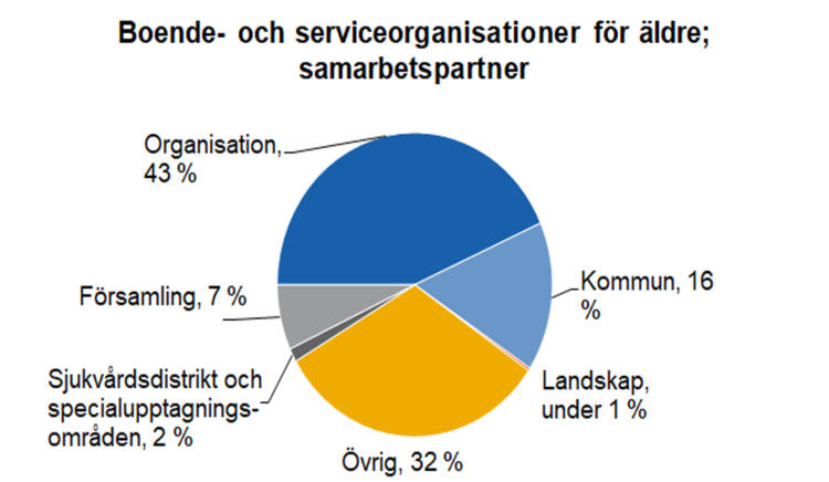 Boende- och serviceorganisationer för äldre; samarbetspartner: organisation 43 %, övrig 32 %, kommun 16 %, församling 7 %, sjukvårdsdistrikt och specialupptagningsområden 2 % och landskap under 1 %.