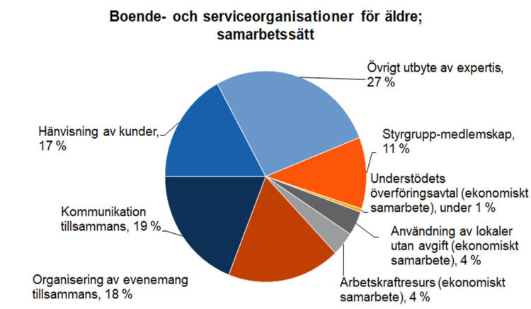 Boende- och serviceorganisationer för äldre; samarbetssätt: övrigt utbyte av expertis 27 %, kommunikation tillsammans 19 %, organisering av evenemang tillsammans 18 %, hänvisning av kunder 17 %, styrgrupp-medlemskap 11 %, användning av lokaler utan avgift (ekonomiskt samarbete) 4 %, arbetskraftresurser (ekonomiskt samarbete) 4 % och understödets överföringsavtal (ekonomiskt samarbete) under 1 %.