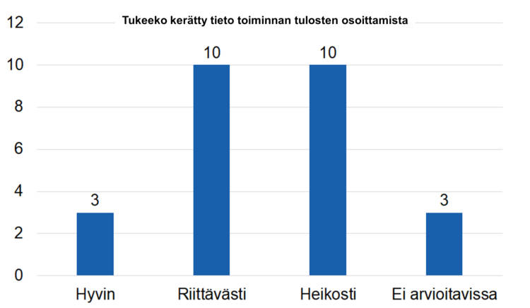 Tukeeko kerätty tieto toiminnan tulosten osoittamista: hyvin 3, riittävästi 10, heikosti 10, ei arvioitavissa 3. 