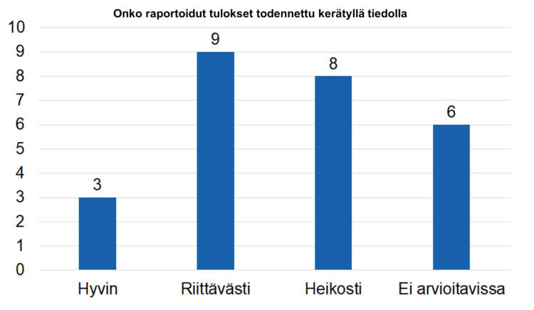 Onko raportoidut tulokset todennettu kerätyllä tiedolla: hyvin 3, riittävästi 9, heikosti 8, ei arvioitavissa 6. 