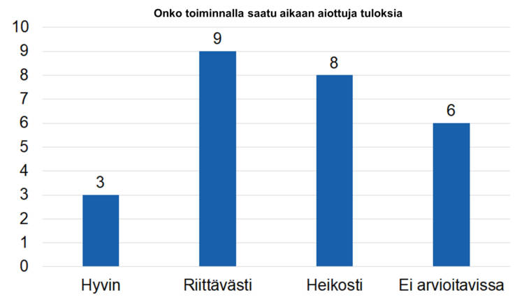 Onko toiminnalla saatu aikaan aiottuja tuloksia: hyvin 3, riittävästi 9, heikosti 8, ei arvioitavissa 6. 