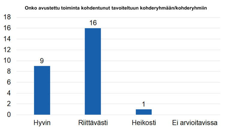 Onko avustettu toiminta kohdentunut tavoiteltuun kohderyhmään/kohderyhmiin: hyvin 9, riittävästi 16, heikosti 1, ei arvioitavissa 0.