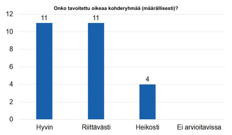 Onko tavoitettu oikeaa kohderyhmää (määrällisesti)? Hyvin 11, riittävästi 11, heikosti 4, ei arvioitavissa 0. 