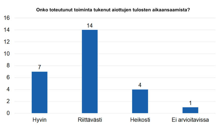 Onko toiminta tukenut aiottujen tulosten aikaansaamista? Hyvin 7, riittävästi 14, heikosti 4, ei arvioitavissa 1. 