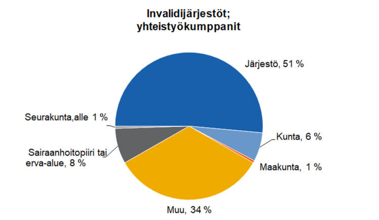 Invalidijärjestöt; yhteistyökumppanit: järjestö 51 %, kunta 6 %, maakunta 1 %, seurakunta 1 %, sairaanhoitopiiri tai erva-alue 8 %, muu 34 %. 