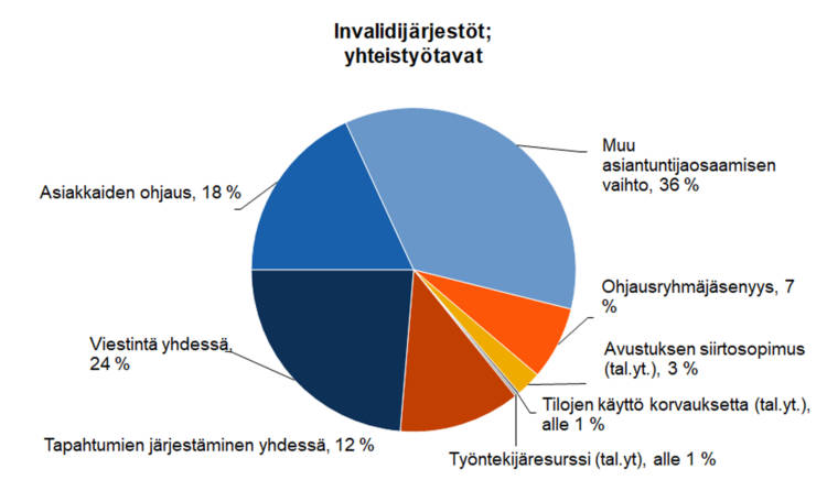 Invalidijärjestöt; yhteistyötavat: asiakkaiden ohjaus 18 %, viestintä yhdessä 24 %, tapahtumien järjestäminen yhdessä 12 %, ohjausryhmäjäsenyys 7 %, avustuksen siirtosopimus (tal. yt) 3 %, tilojen käyttö korvauksetta (tal.yt) alle 1 %, työntekijäresurssi (tal.yt) alle 1 %, muu asiantuntijaosaamisen vaihto 36 %. 