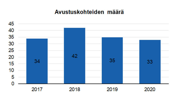 Avustuskohteiden määrä: 2017 34, 2018 42, 2019 35, 2020 33.