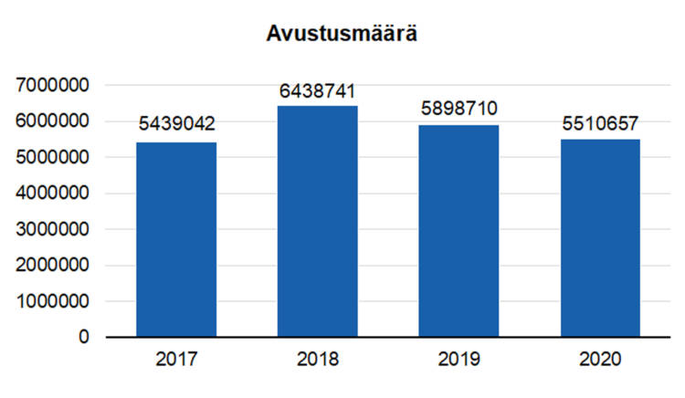 Avustusmäärä: 2017 5439043, 2018 6438741, 2019 5898710, 2020 5510657.