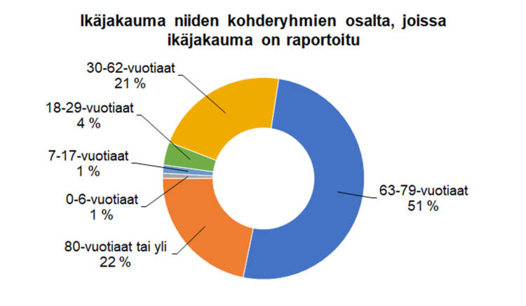 Ikäjakauma niiden kohderyhmien osalta, joissa ikäjakauma on raportoitu: 63-79-vuotiaat 51 %, 80-vuotiaat tai yli 22 %, 30-62-vuotiaat 21 %, 18-29-vuotiaat 4 %, 7-17-vuotiaat 1 %, 0-6-vuotiaat 1 %.