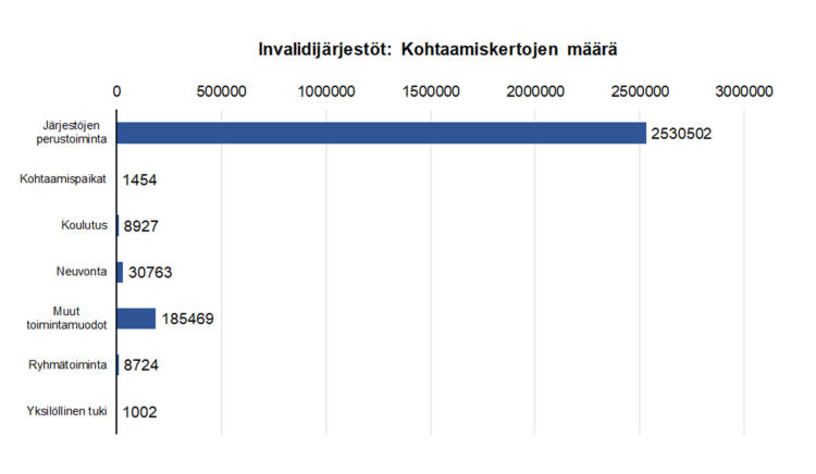 Invalidijärjestöt: kohtaamiskertojen määrä: järjestöjen perustoiminta 2530502, kohtaamispaikat 1454, koulutus 8927, neuvonta 30763, muut toimintamuodot 185469, ryhmätoiminta 8724, yksilöllinen tuki 1002. 