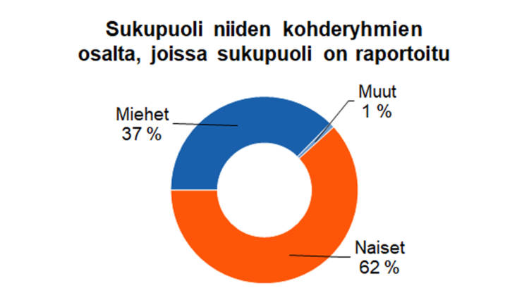 Sukupuoli niiden kohderyhmien osalta, joissa sukupuoli on raportoitu: naiset 62 %, miehet 27 %, muut 1 %. 