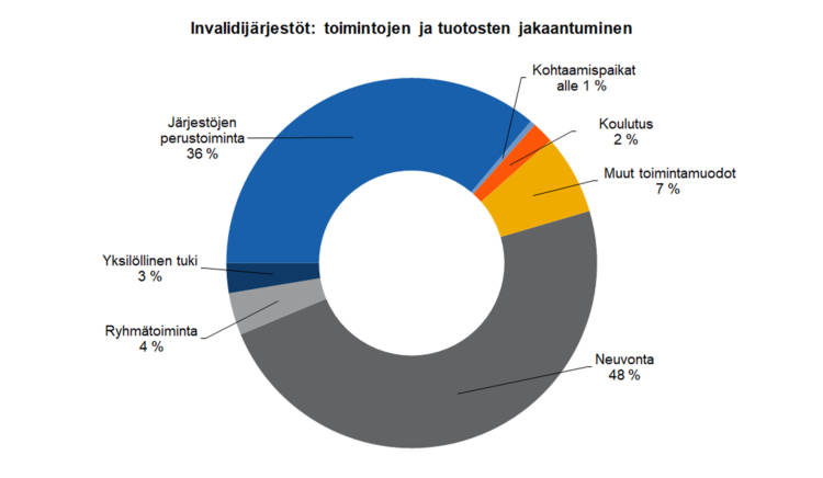 Invalidijärjestöt: toimintojen ja tuotosten jakaantuminen, neuvonta 48 %, ryhmätoiminta 4 %, yksilöllinen tuki 3 %, kohtaamispaikat alle 1 %, koulutus 2 %, järjestöjen perustoiminta 36 %, muut toimintamuodot 7 %. 