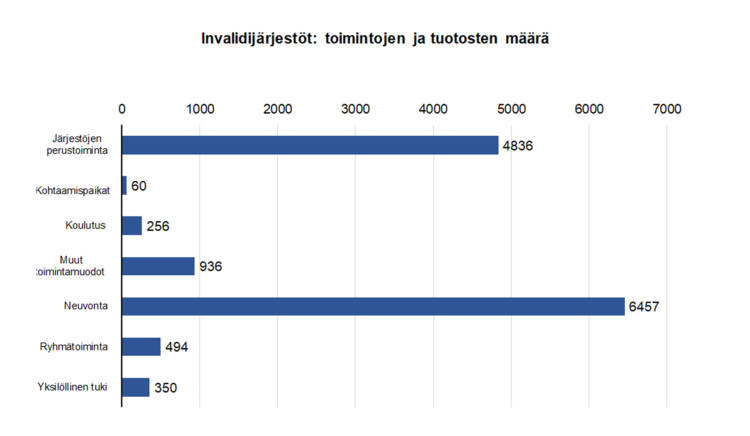 Invalidijärjestöt: toimintojen ja tuotosten määrä: järjestöjen perustoiminta 4836, kohtaamispaikat 60, koulutus 256, muut toimintamuodot 936, neuvonta 6457, ryhmätoiminta 494, yksilöllinen tuki 350. 