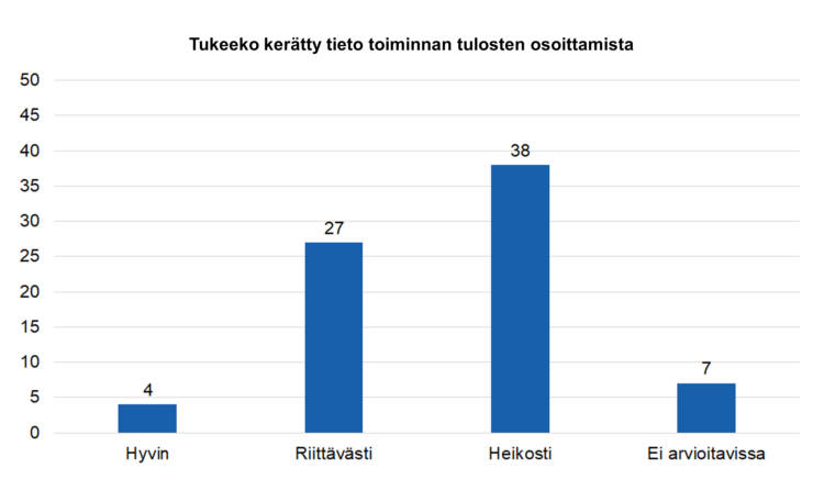 Tukeeko kerätty tieto toiminnan tulosten osoittamista: hyvin 4, riittävästi 27, heikosti 38, ei arvioitavissa 7.