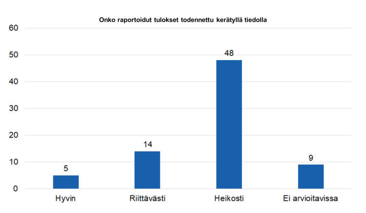 Onko raportoidut tulokset todennettu kerätyllä tiedolla: hyvin 5, riittävästi 14, heikosti 48, ei arvioitavissa 9.