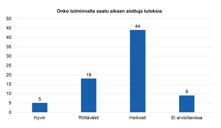 Onko toiminnalla saatu aikaan aiottuja tuloksia: hyvin 5, riittävästi 18, heikosti 44, ei arvioitavissa 9. 