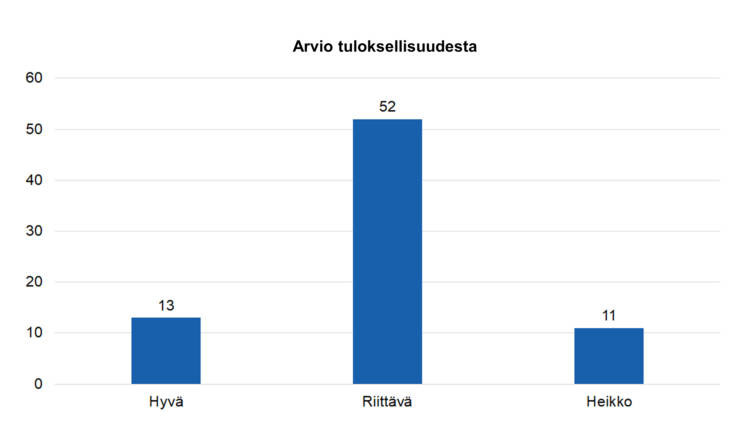 Arvio tuloksellisuudesta: hyvä 13, riittävä 52, heikko 11. 