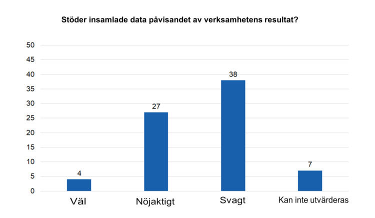 Stöder insamlade data påvisandet av verksamhetens resultat? Väl 4, nöjaktigt 27, svagt 38, kan inte utvärderas 7. 