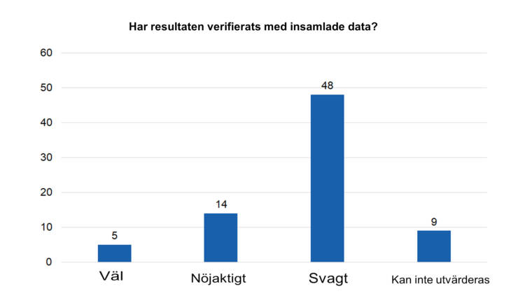 Har resultaten verifierats med insamlade data? Väl 5, nöjaktigt 14, svagt 38, kan inte utvärderas 9. 