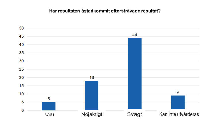 Har resultaten åstadkommit eftersträvande resultat? Väl 5, nöjaktigt 18, svagt 44, kan inte utvärderas