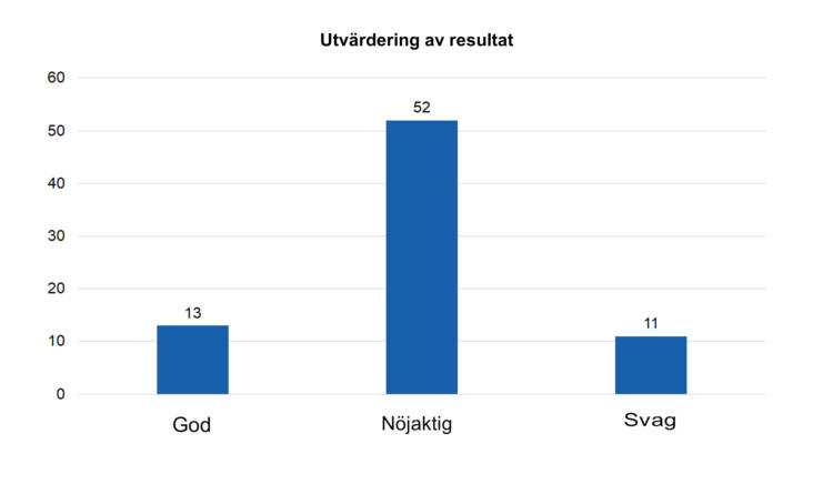 Utvärdering av resultat: god 13, nöjaktig 52, svag 11. 