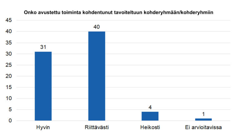 Onko avustustettu toiminta kohdentunut tavoiteltuun kohderyhmään/kohderyhmiin: hyvin 31, riittävästi 40, heikosti 4, ei arvioitavissa 1.