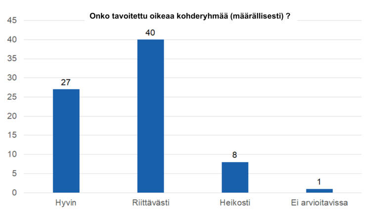 Onko tavoitettu oikeaa kohderyhmää (määrällisesti)? Hyvin 27, riittävästi 40, heikosti 8, ei arvioitavissa 1. 