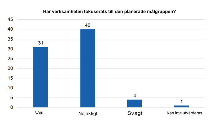 Har verksamheten fokuserats till den planerade målgruppen? Väl 31, nöjaktigt 40, svagt 4 och kan inte utvärderas 1. 