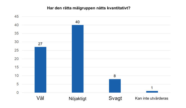 Har den rätta målgruppen nåtts kvantitativt? Väl 27, nöjaktigt 40, svagt 8 och kan inte utvärderas 1. 