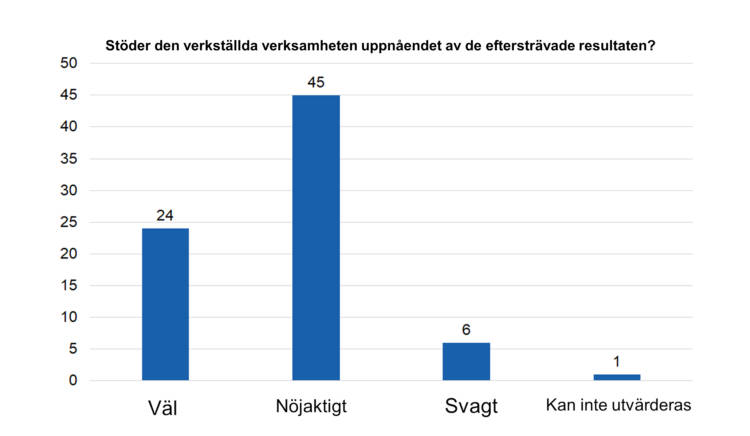 Stöder den verkställda verksamheten uppnåendet av de efterstävade resultaten? Väl 24, nöjaktigt 45, svagt 6 och kan inte utvärderas 1. 