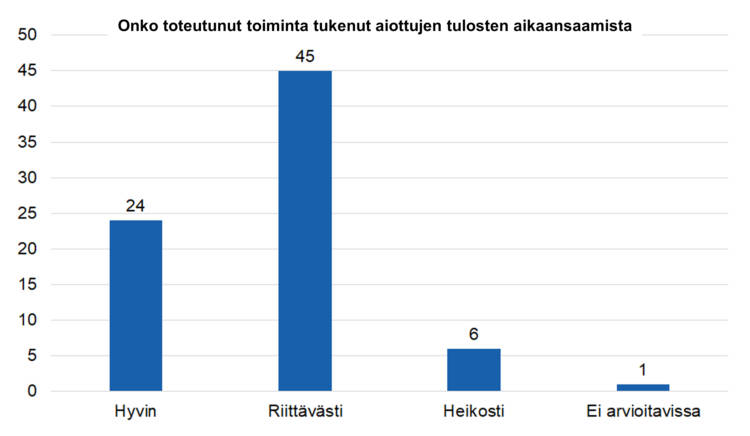 Onko toteutunut toiminta tukenut aiottujen tulosten aikaansaamista: hyvin 24, riittävästi 45, heikosti 6, ei arvioitavissa 1. 