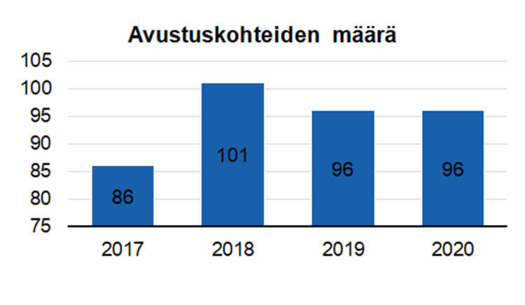 Avustuskohteiden määrä: 2017 86, 2018 101, 2019 96, 2020 96.