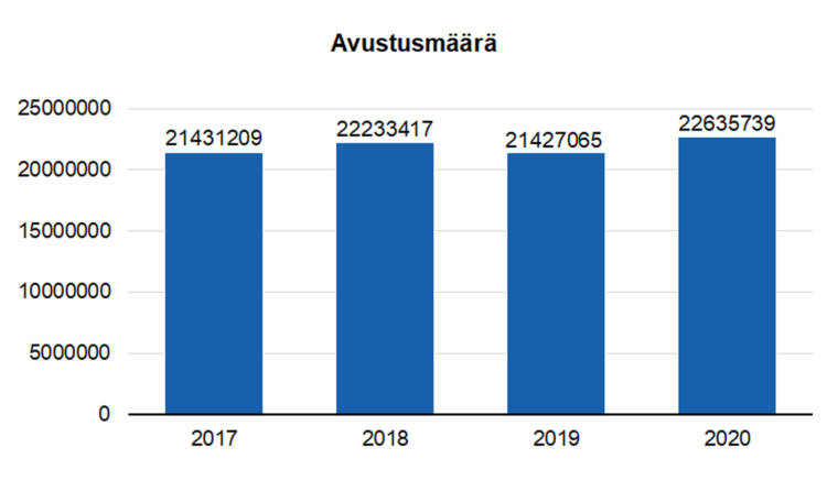 Avustusmäärä: 2017 21431209, 2018 22233417, 2019 21427065, 22635739