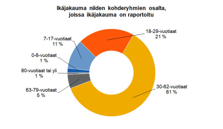 Ikäjakauma niiden kohderyhmien osalta, joissa ikäjakauma on raportoitu: 30-62-vuotiaat 61 %, 18-29-vuotiaat 21 %, 7-17-vuotiaat 11 %, 0-6-vuotiaat 1 %, 80-vuotiaat tai yli 1 %, 63-79-vuotiaat 5 %.