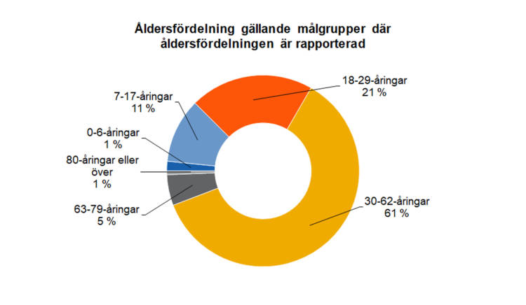 Åldersfördelning gällande målgrupper där åldersfördelningen är rapporterad: 30-63-åringar 61 %, 18-29-åringar 21 %, 7-17-åringar 11 %, 63-79-åringar 5 %, 0-6-åringar 1 % och 80-åringar eller över 1 %. 