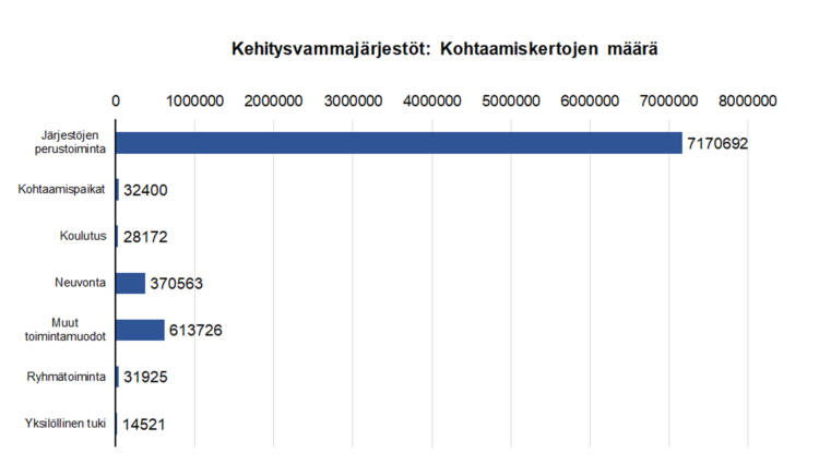 Kehitysvammajärjestöt: kohtaamiskertojen määrä: järjestöjen perustoiminta 7170692, kohtaamispaikat 32400, koulutus 28172, neuvonta 370563, ryhmätoiminta 31925, yksilöllinen tuki 14521, muut toimintamuodot 613726. 