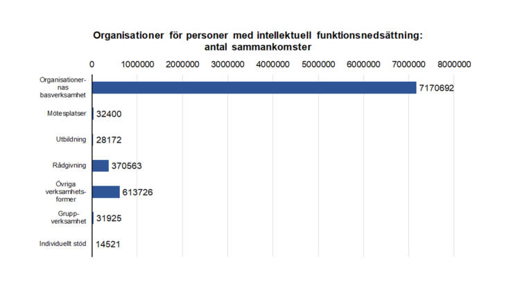 Organisationer för personer med intellektuell funktionsnedsättning: antal sammankomster: organisationernas basverksamhet 7170692, mötesplatser 32400, utbildning 28172, rådgivning 370563, övriga verksamhetsformer 613726, gruppverksamhet 31925 och individuellt stöd 14521.